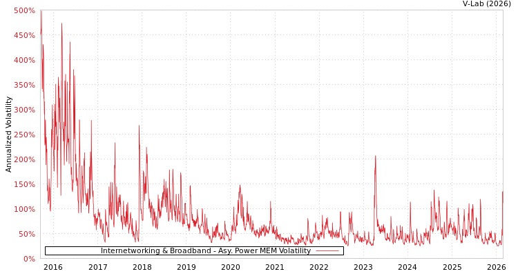 graph of Internetworking & Broadband APMEM