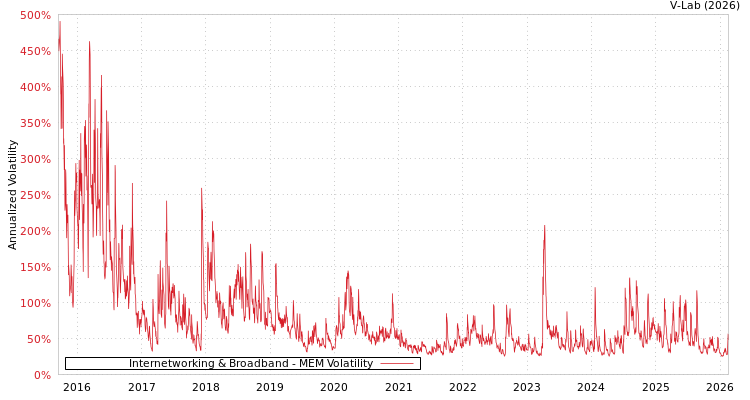 graph of Internetworking & Broadband MEM