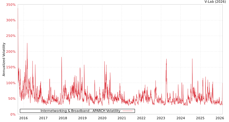 graph of Internetworking & Broadband APARCH