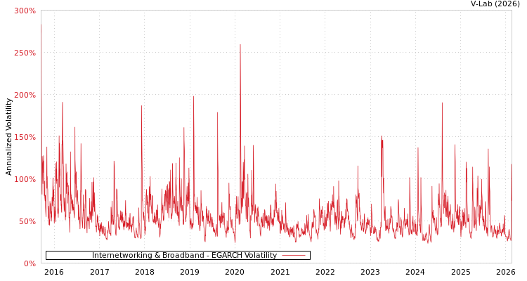 graph of Internetworking & Broadband EGARCH