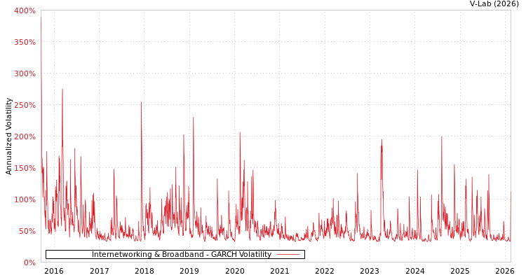 graph of Internetworking & Broadband GARCH