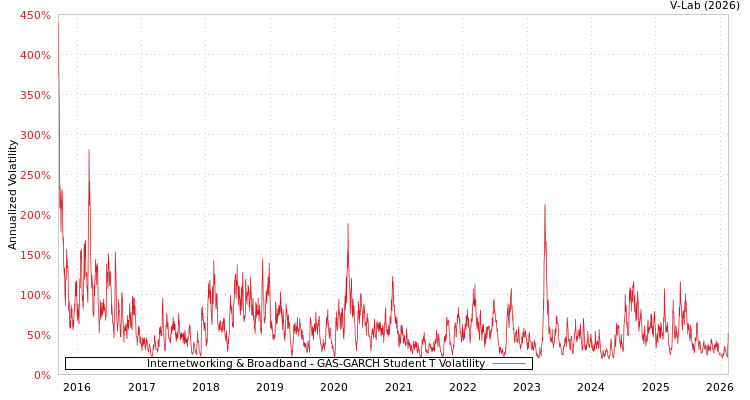 graph of Internetworking & Broadband GAS-GARCH-T