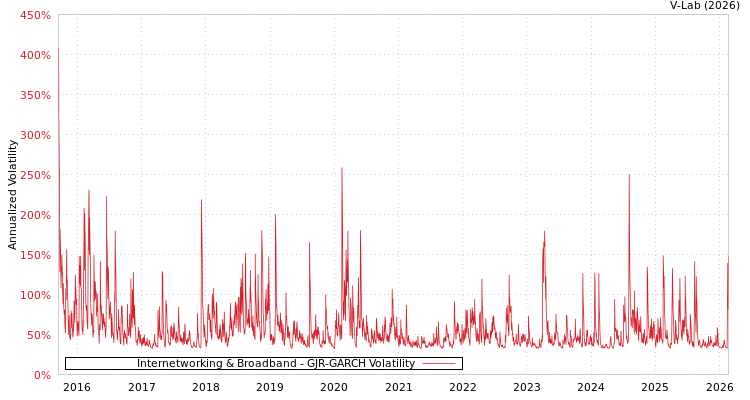 graph of Internetworking & Broadband GJR-GARCH