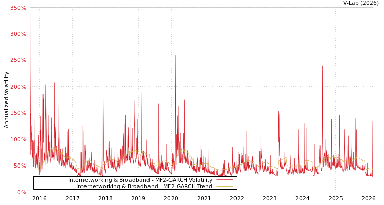 graph of Internetworking & Broadband MF2-GARCH