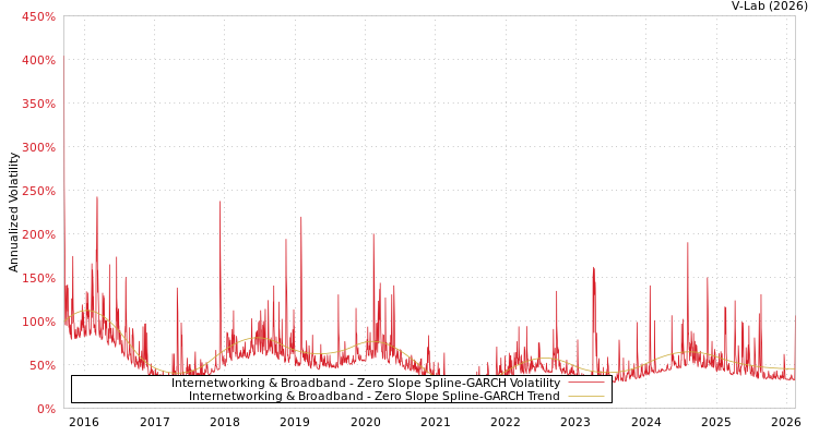 graph of Internetworking & Broadband S0GARCH