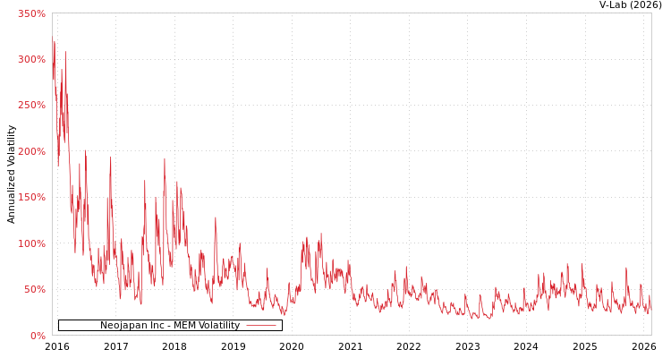 graph of Neojapan Inc MEM