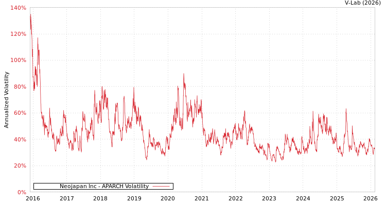 graph of Neojapan Inc APARCH