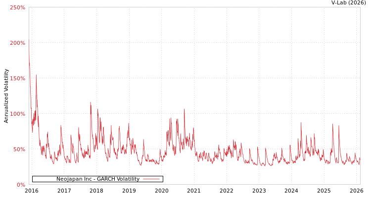 graph of Neojapan Inc GARCH