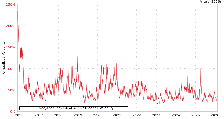 graph of Neojapan Inc GAS-GARCH-T