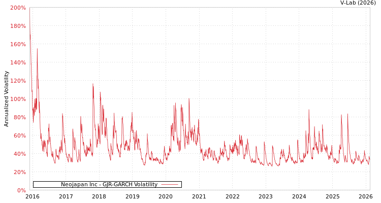graph of Neojapan Inc GJR-GARCH