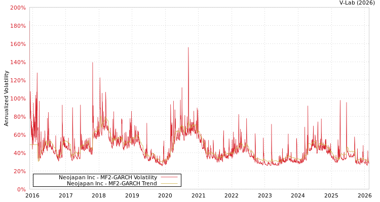 graph of Neojapan Inc MF2-GARCH