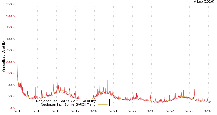 graph of Neojapan Inc SGARCH
