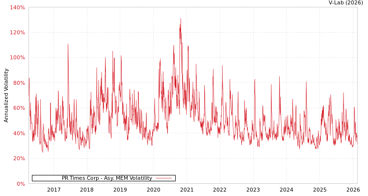 graph of PR Times Corp AMEM