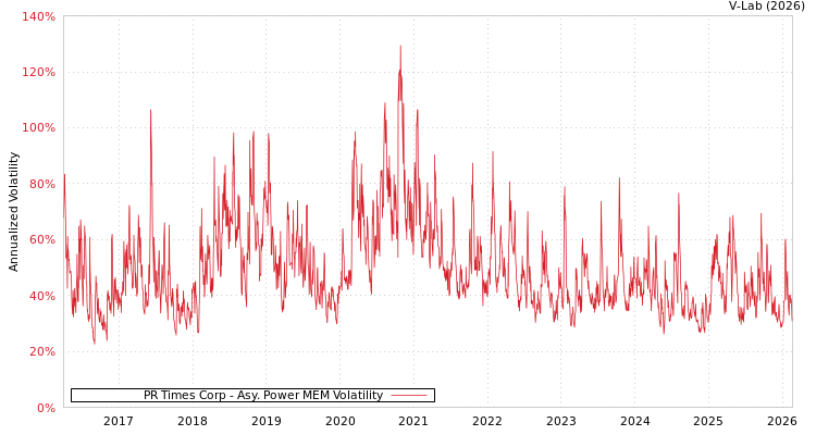 graph of PR Times Corp APMEM