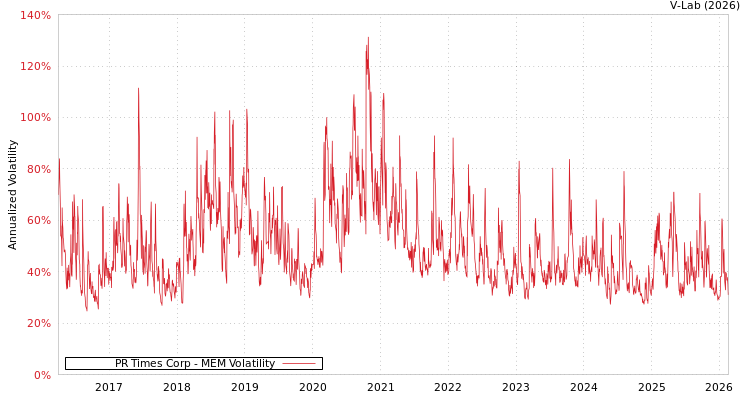 graph of PR Times Corp MEM