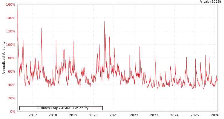 graph of PR Times Corp APARCH