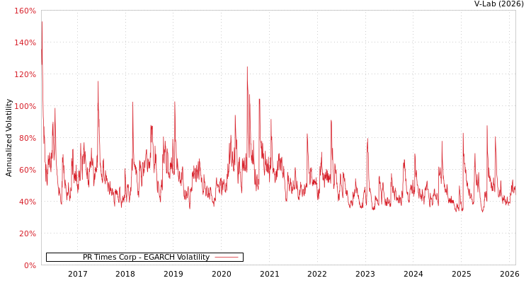graph of PR Times Corp EGARCH