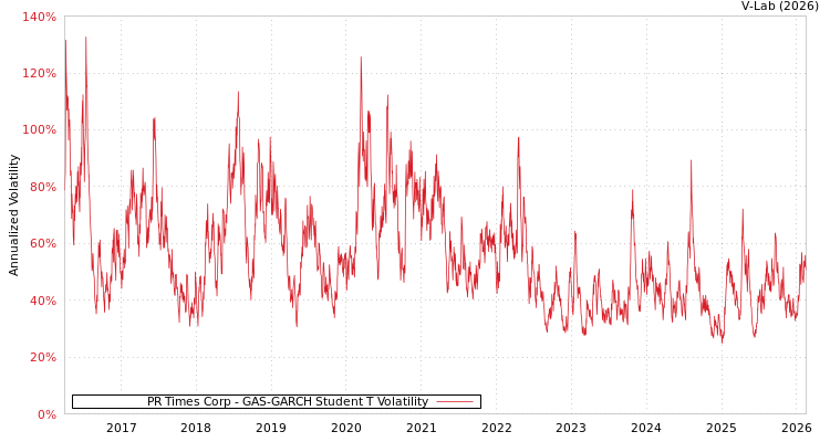 graph of PR Times Corp GAS-GARCH-T