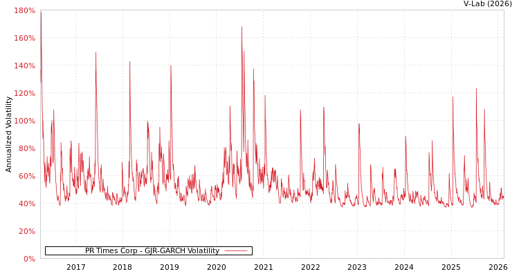 graph of PR Times Corp GJR-GARCH