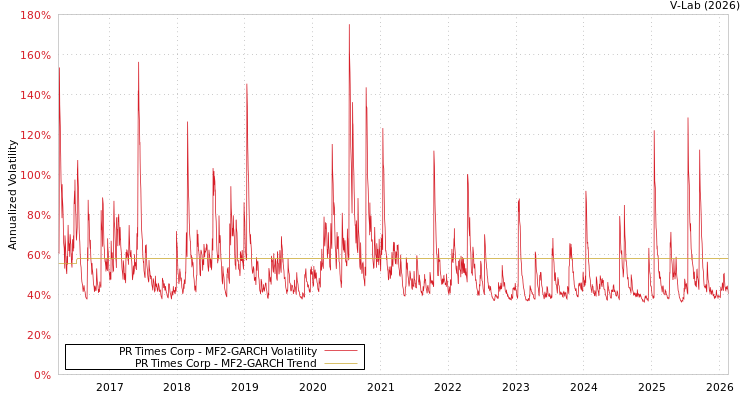 graph of PR Times Corp MF2-GARCH