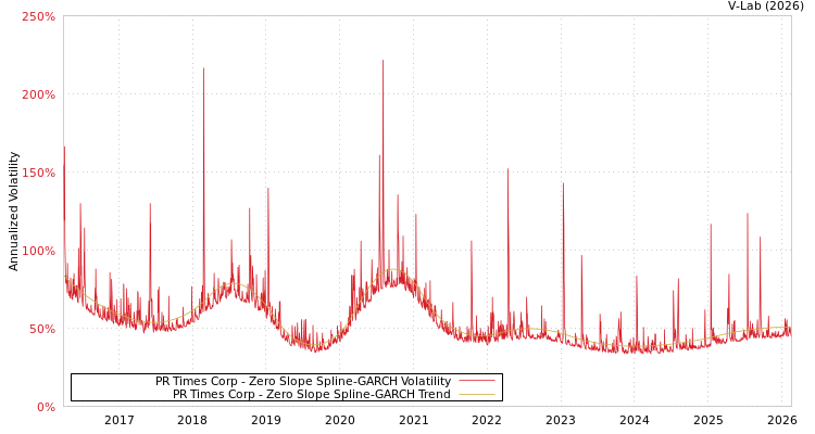 graph of PR Times Corp S0GARCH