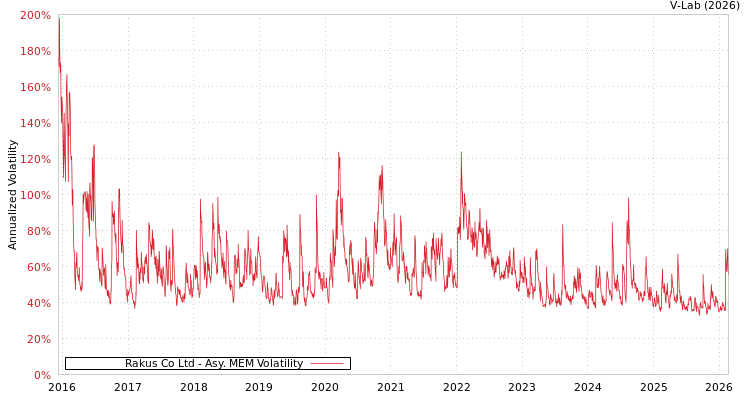 graph of Rakus Co Ltd AMEM