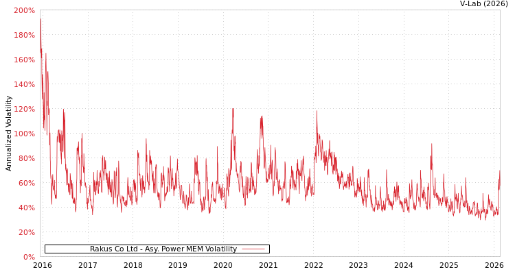 graph of Rakus Co Ltd APMEM