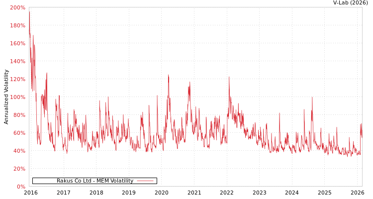 graph of Rakus Co Ltd MEM
