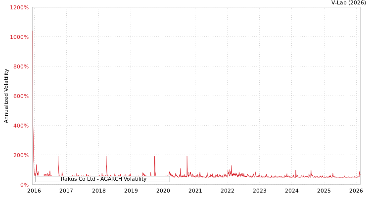 graph of Rakus Co Ltd AGARCH