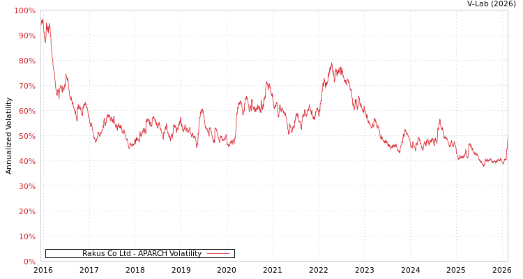 graph of Rakus Co Ltd APARCH