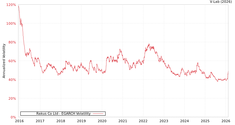graph of Rakus Co Ltd EGARCH