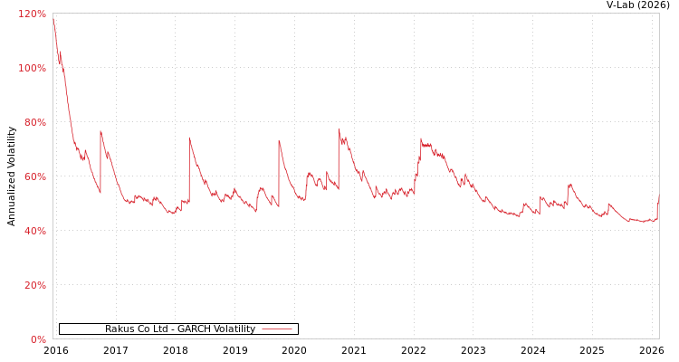 graph of Rakus Co Ltd GARCH