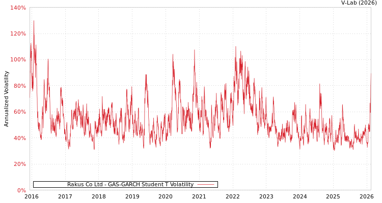graph of Rakus Co Ltd GAS-GARCH-T