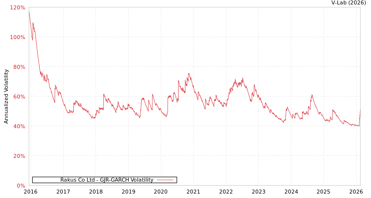graph of Rakus Co Ltd GJR-GARCH