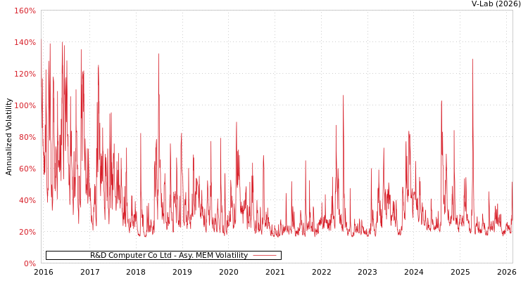 graph of R&D Computer Co Ltd AMEM