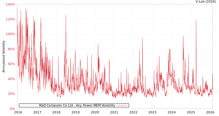 graph of R&D Computer Co Ltd APMEM