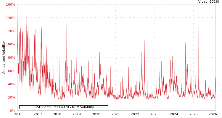 graph of R&D Computer Co Ltd MEM