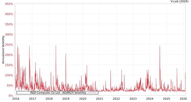 graph of R&D Computer Co Ltd AGARCH