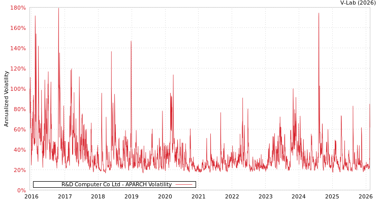 graph of R&D Computer Co Ltd APARCH