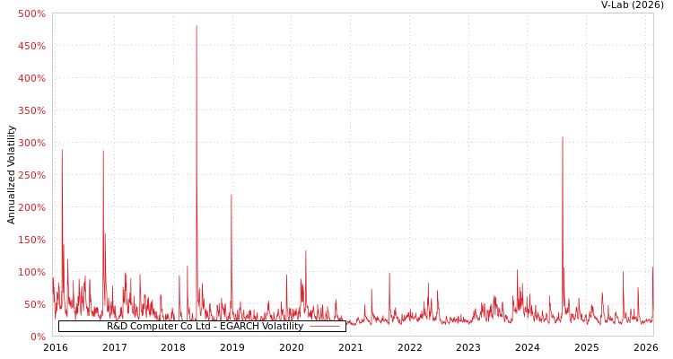 graph of R&D Computer Co Ltd EGARCH