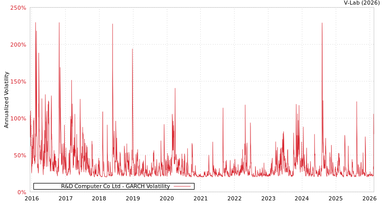 graph of R&D Computer Co Ltd GARCH