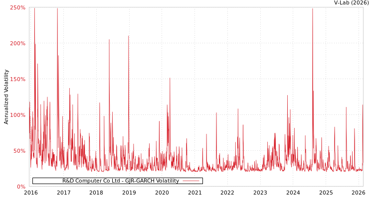 graph of R&D Computer Co Ltd GJR-GARCH