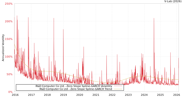 graph of R&D Computer Co Ltd S0GARCH