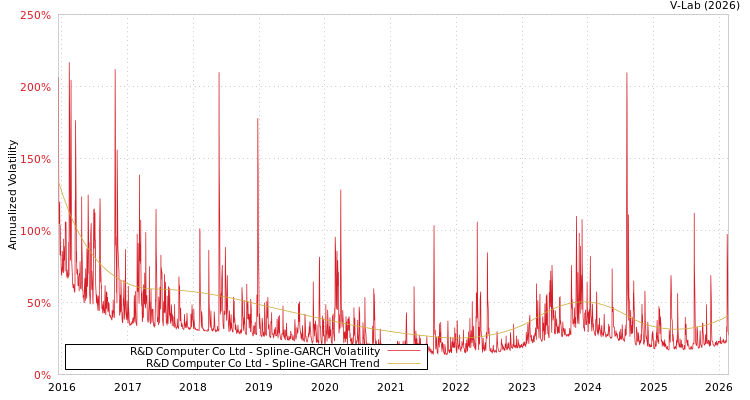 graph of R&D Computer Co Ltd SGARCH