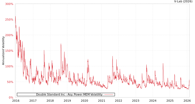 graph of Double Standard Inc APMEM