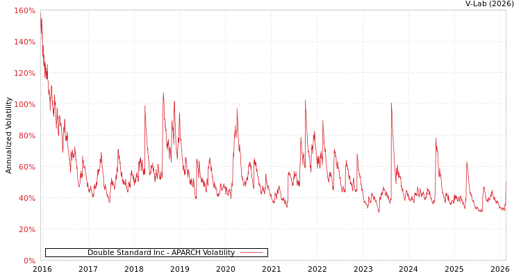 graph of Double Standard Inc APARCH