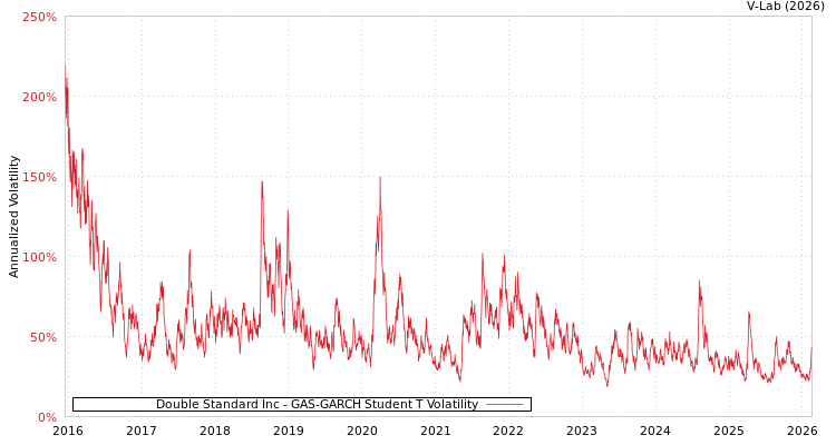 graph of Double Standard Inc GAS-GARCH-T