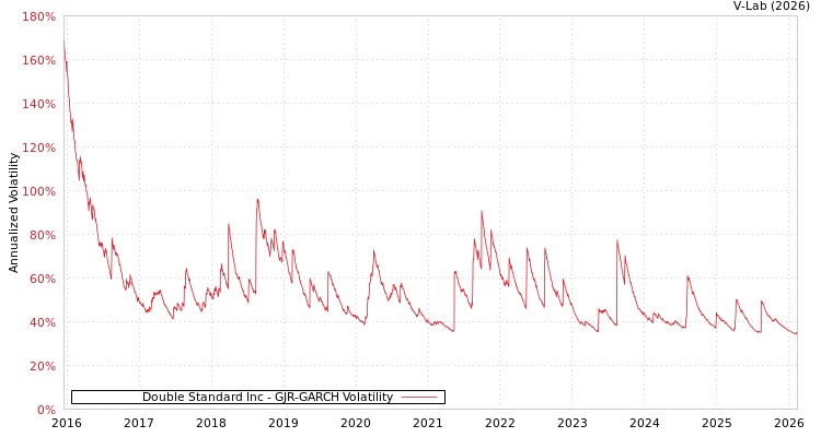 graph of Double Standard Inc GJR-GARCH