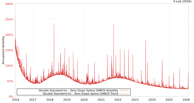 graph of Double Standard Inc S0GARCH