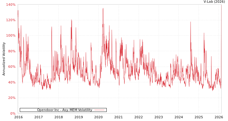 graph of Opendoor Inc AMEM